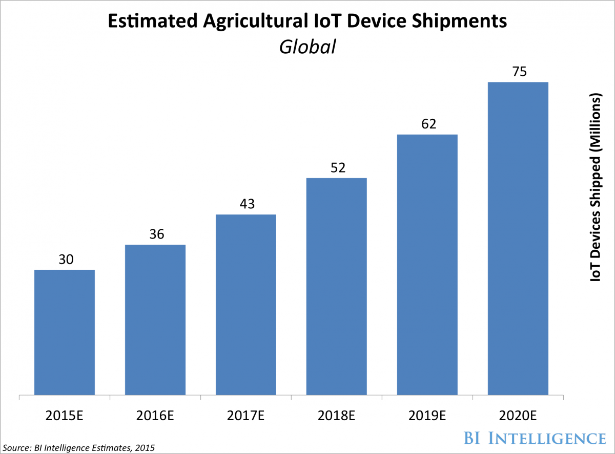 Estimated agricoltural Iot device shipment